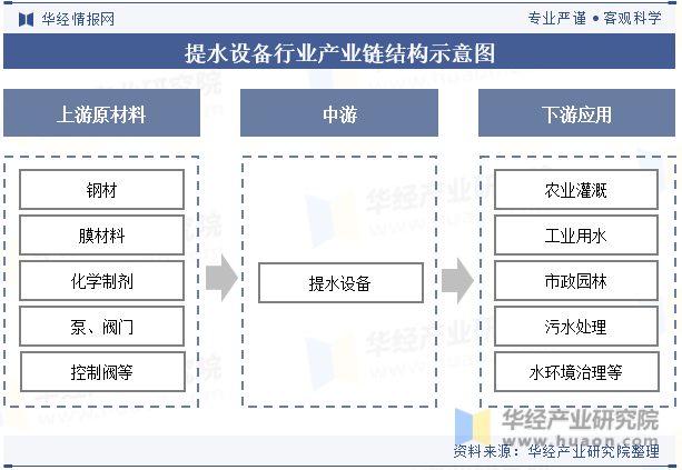 提水设备行业产业链结构示意图