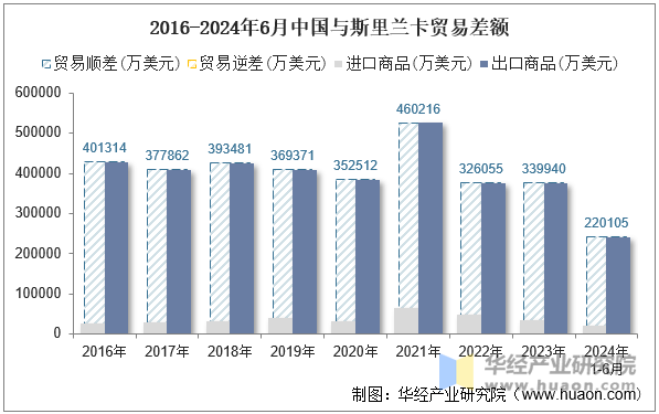 2016-2024年6月中国与斯里兰卡贸易差额