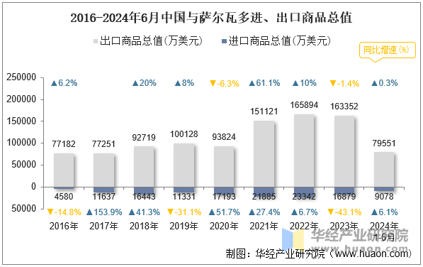 2016-2024年6月中国与萨尔瓦多进、出口商品总值