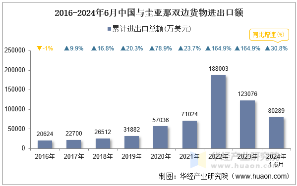 2016-2024年6月中国与圭亚那双边货物进出口额
