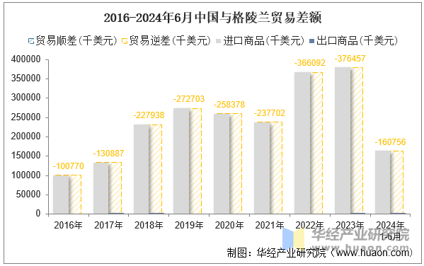 2016-2024年6月中国与格陵兰贸易差额