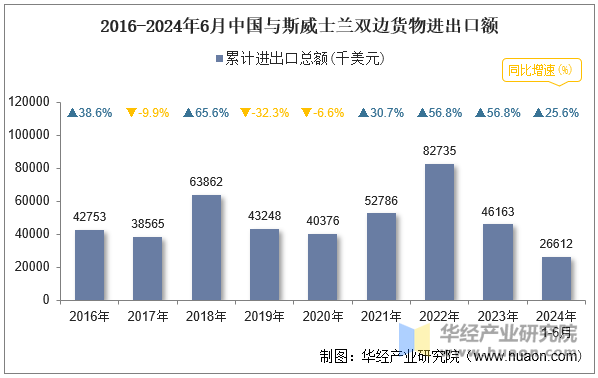 2016-2024年6月中国与斯威士兰双边货物进出口额