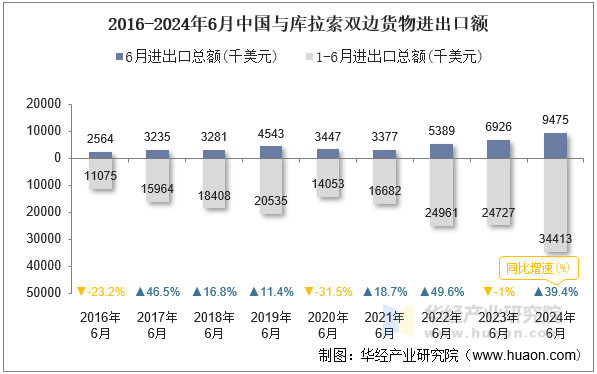 2016-2024年6月中国与库拉索双边货物进出口额