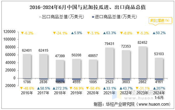 2016-2024年6月中国与尼加拉瓜进、出口商品总值