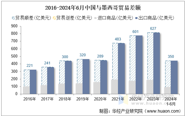 2016-2024年6月中国与墨西哥贸易差额