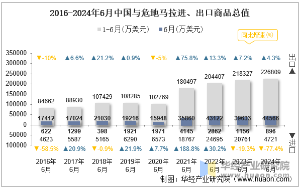 2016-2024年6月中国与危地马拉进、出口商品总值