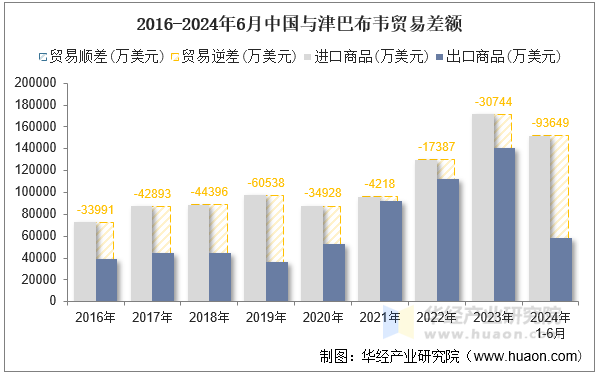 2016-2024年6月中国与津巴布韦贸易差额