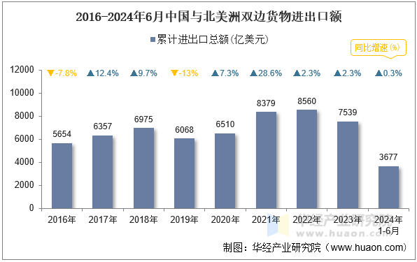 2016-2024年6月中国与北美洲双边货物进出口额