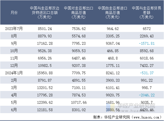 2023-2024年6月中国与圭亚那双边货物进出口额月度统计表