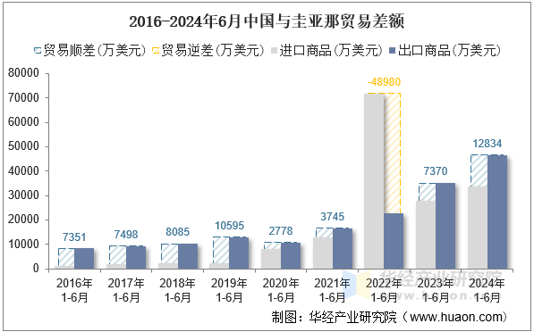 2016-2024年6月中国与圭亚那贸易差额