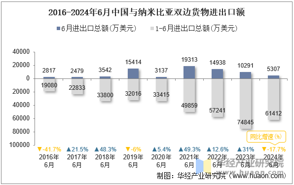 2016-2024年6月中国与纳米比亚双边货物进出口额