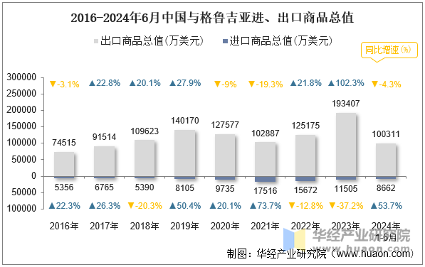 2016-2024年6月中国与格鲁吉亚进、出口商品总值