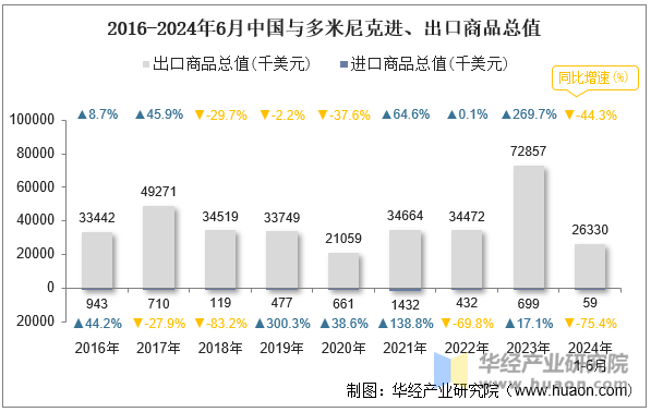 2016-2024年6月中国与多米尼克进、出口商品总值