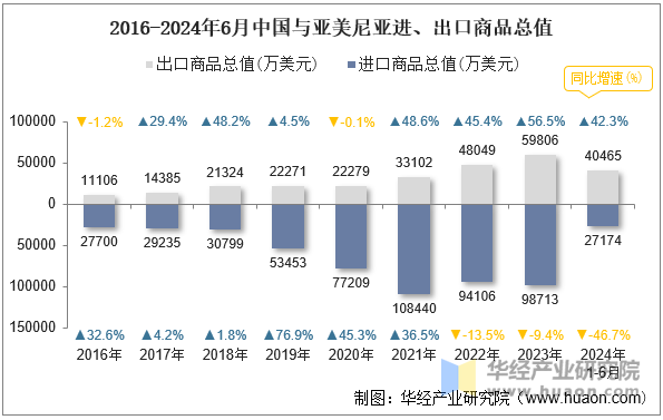 2016-2024年6月中国与亚美尼亚进、出口商品总值