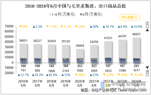 2016-2024年6月中国与毛里求斯进、出口商品总值