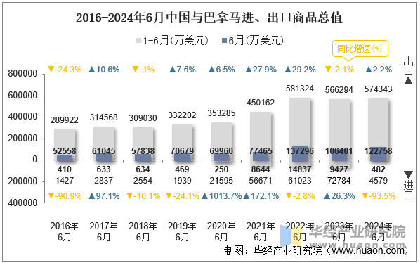 2016-2024年6月中国与巴拿马进、出口商品总值