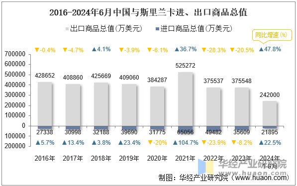 2016-2024年6月中国与斯里兰卡进、出口商品总值