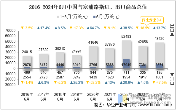 2016-2024年6月中国与塞浦路斯进、出口商品总值