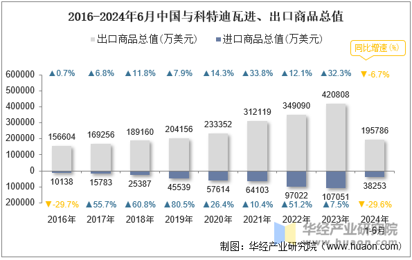 2016-2024年6月中国与科特迪瓦进、出口商品总值