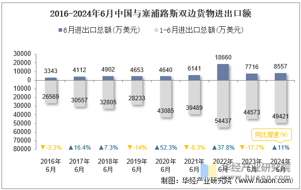 2016-2024年6月中国与塞浦路斯双边货物进出口额