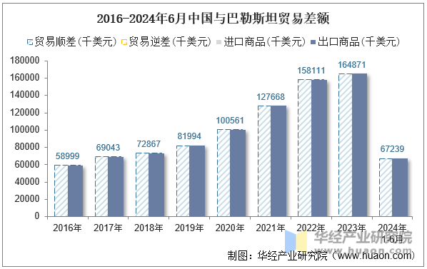 2016-2024年6月中国与巴勒斯坦贸易差额