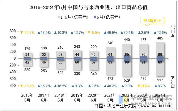 2016-2024年6月中国与马来西亚进、出口商品总值