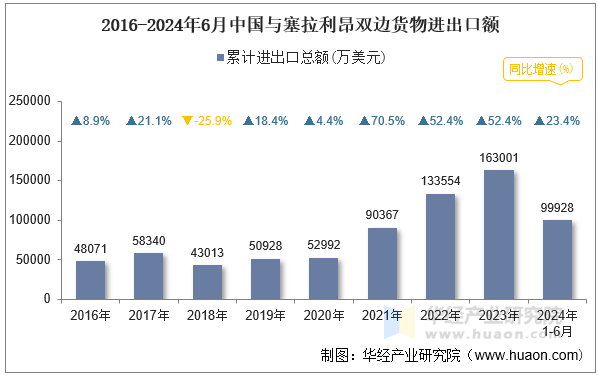 2016-2024年6月中国与塞拉利昂双边货物进出口额