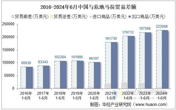 2016-2024年6月中国与危地马拉贸易差额