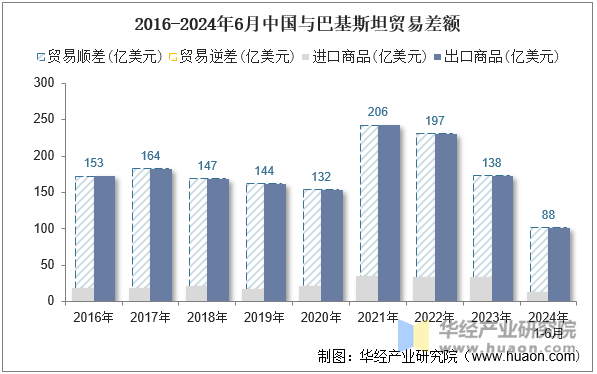 2016-2024年6月中国与巴基斯坦贸易差额