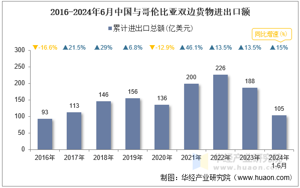 2016-2024年6月中国与哥伦比亚双边货物进出口额