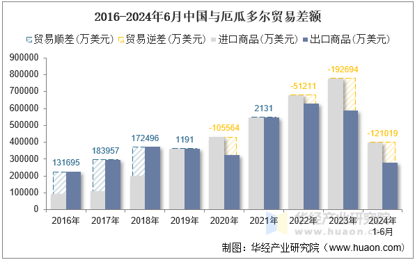 2016-2024年6月中国与厄瓜多尔贸易差额