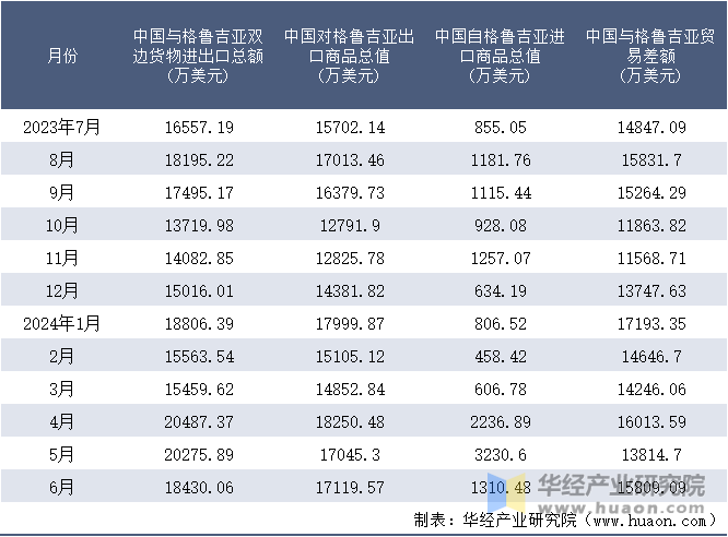 2023-2024年6月中国与格鲁吉亚双边货物进出口额月度统计表