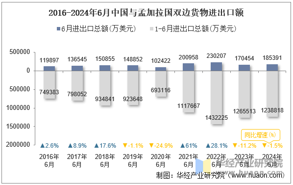 2016-2024年6月中国与孟加拉国双边货物进出口额