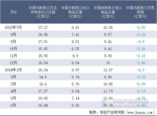 2023-2024年6月中国与新西兰双边货物进出口额月度统计表