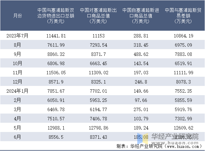 2023-2024年6月中国与塞浦路斯双边货物进出口额月度统计表