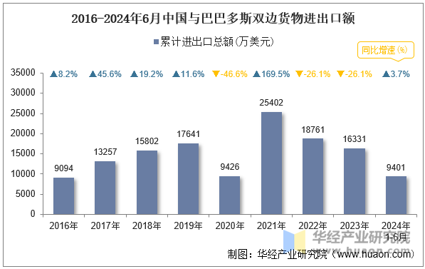 2016-2024年6月中国与巴巴多斯双边货物进出口额