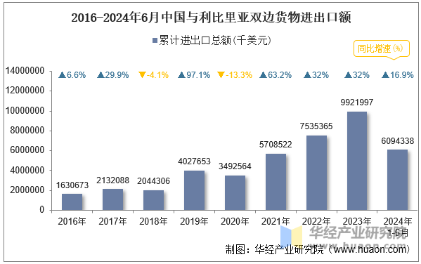 2016-2024年6月中国与利比里亚双边货物进出口额