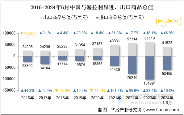 2016-2024年6月中国与塞拉利昂进、出口商品总值