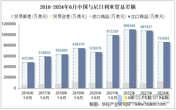 2016-2024年6月中国与尼日利亚贸易差额