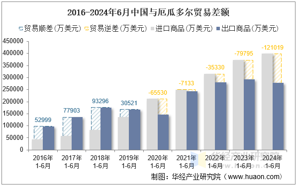 2016-2024年6月中国与厄瓜多尔贸易差额