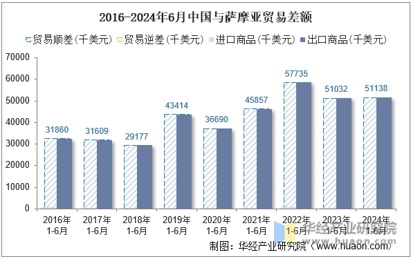 2016-2024年6月中国与萨摩亚贸易差额