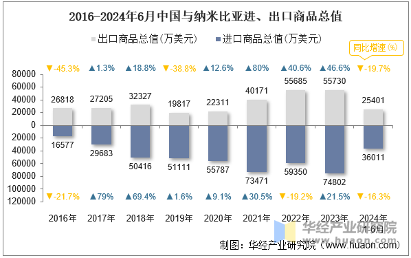 2016-2024年6月中国与纳米比亚进、出口商品总值