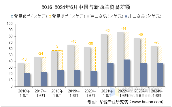 2016-2024年6月中国与新西兰贸易差额