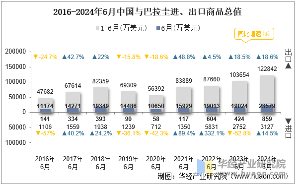 2016-2024年6月中国与巴拉圭进、出口商品总值