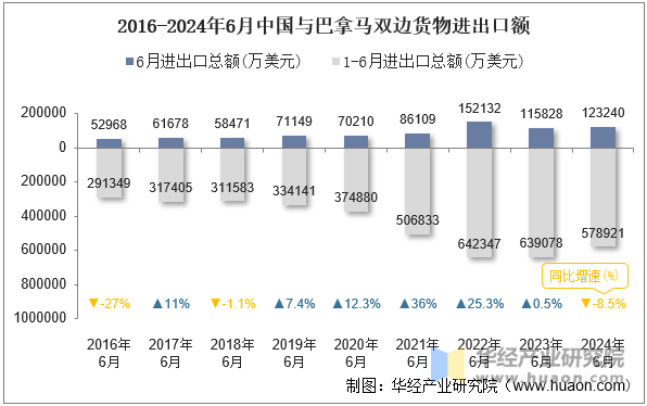 2016-2024年6月中国与巴拿马双边货物进出口额