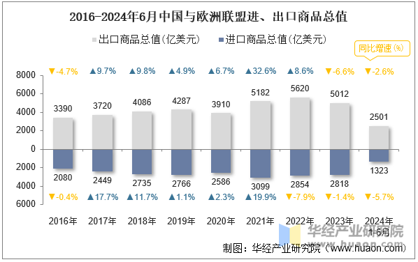 2016-2024年6月中国与欧洲联盟进、出口商品总值