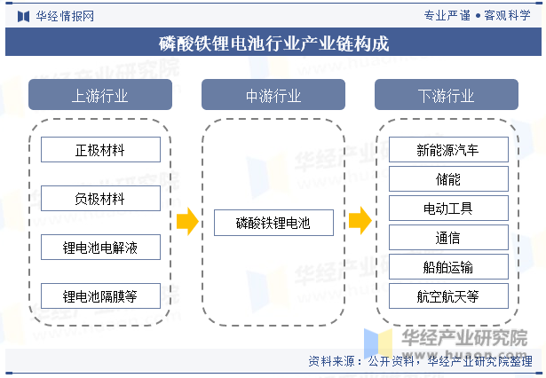 磷酸铁锂电池行业产业链构成