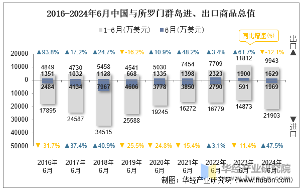 2016-2024年6月中国与所罗门群岛进、出口商品总值