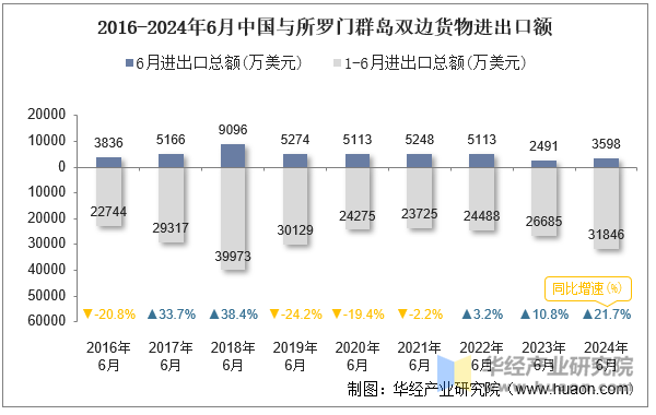 2016-2024年6月中国与所罗门群岛双边货物进出口额