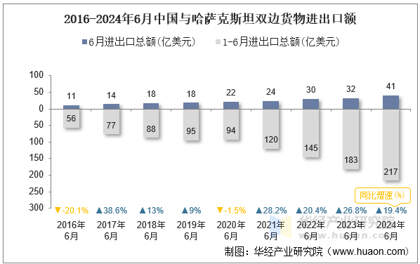 2016-2024年6月中国与哈萨克斯坦双边货物进出口额